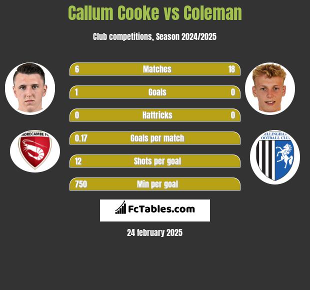 Callum Cooke vs Coleman h2h player stats