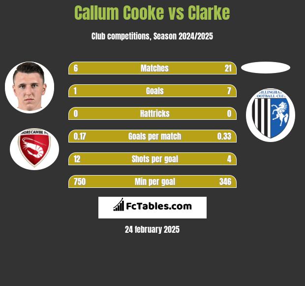 Callum Cooke vs Clarke h2h player stats