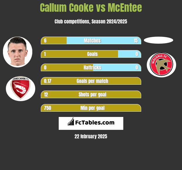 Callum Cooke vs McEntee h2h player stats