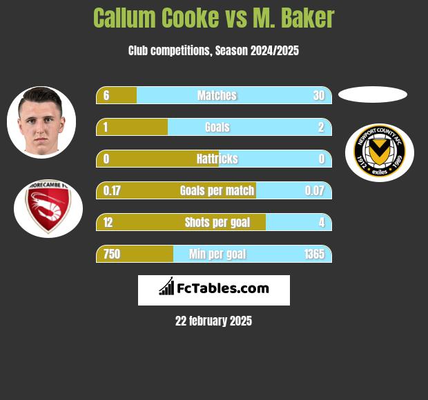 Callum Cooke vs M. Baker h2h player stats