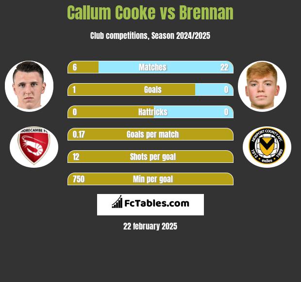 Callum Cooke vs Brennan h2h player stats