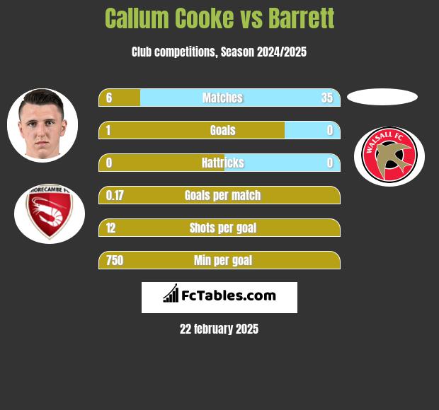 Callum Cooke vs Barrett h2h player stats