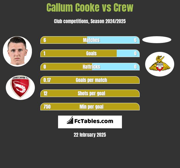 Callum Cooke vs Crew h2h player stats