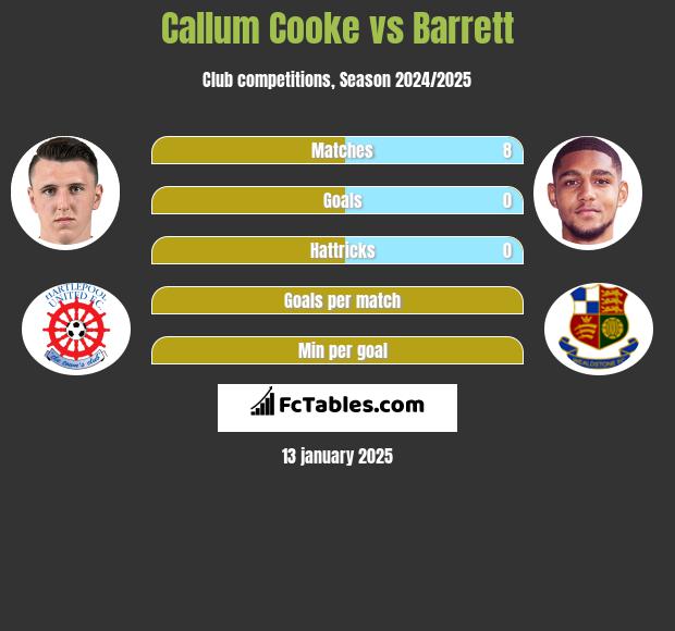 Callum Cooke vs Barrett h2h player stats