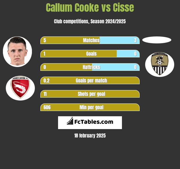 Callum Cooke vs Cisse h2h player stats