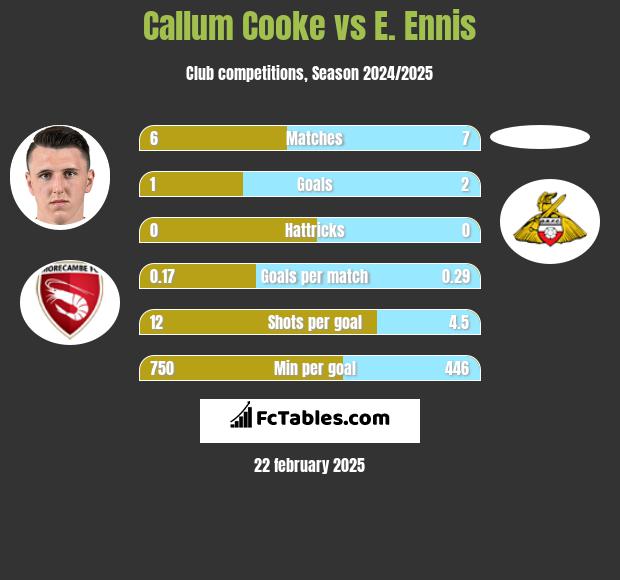 Callum Cooke vs E. Ennis h2h player stats