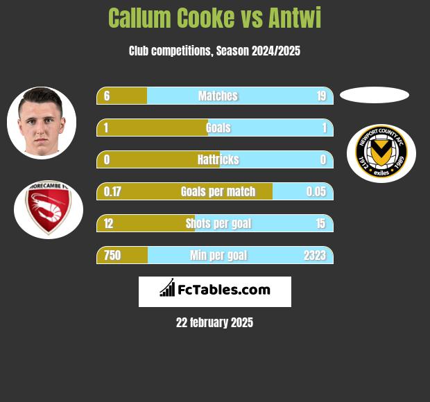 Callum Cooke vs Antwi h2h player stats