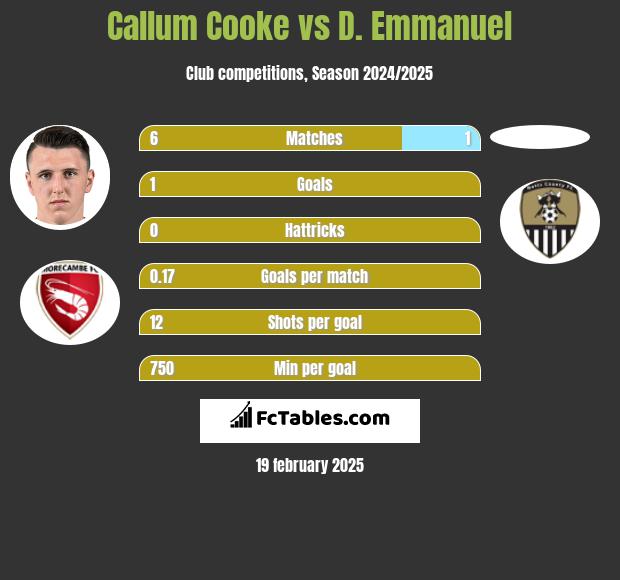 Callum Cooke vs D. Emmanuel h2h player stats