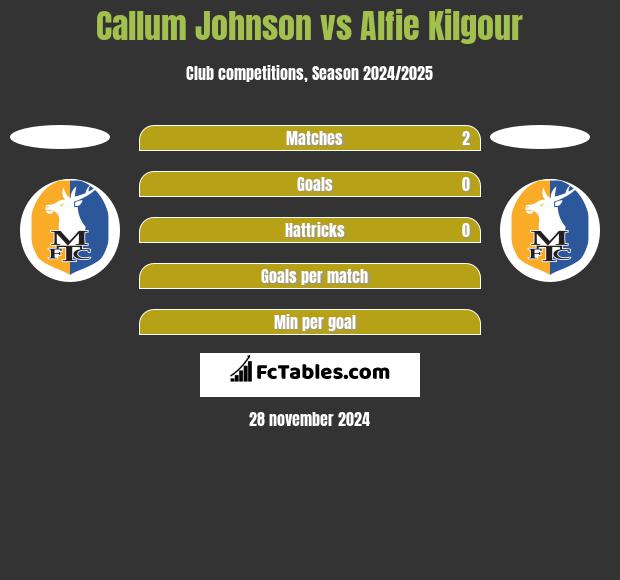 Callum Johnson vs Alfie Kilgour h2h player stats