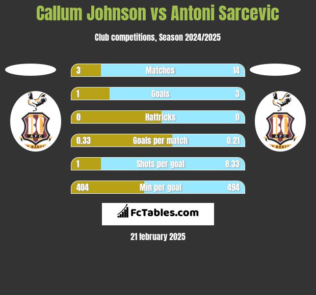 Callum Johnson vs Antoni Sarcevic h2h player stats