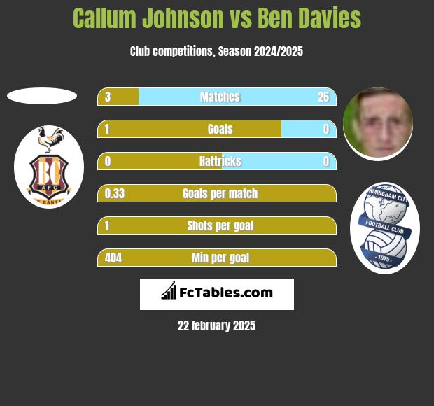 Callum Johnson vs Ben Davies h2h player stats