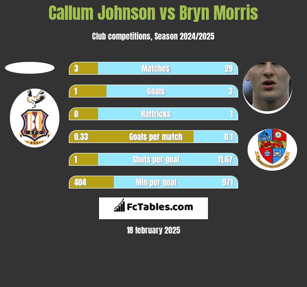 Callum Johnson vs Bryn Morris h2h player stats