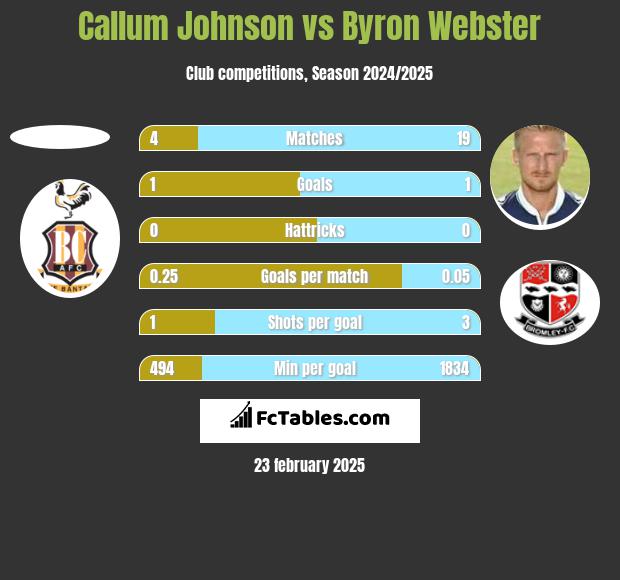 Callum Johnson vs Byron Webster h2h player stats