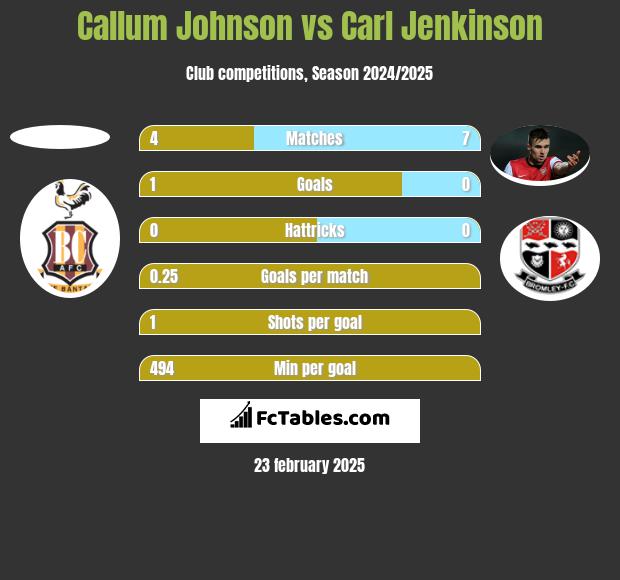 Callum Johnson vs Carl Jenkinson h2h player stats