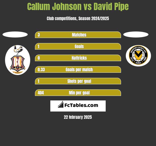 Callum Johnson vs David Pipe h2h player stats