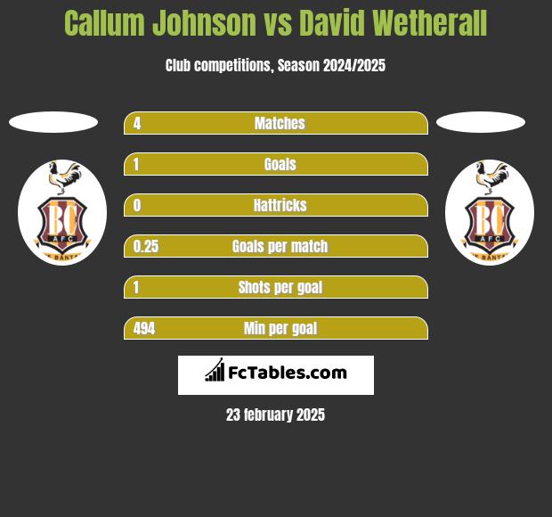 Callum Johnson vs David Wetherall h2h player stats