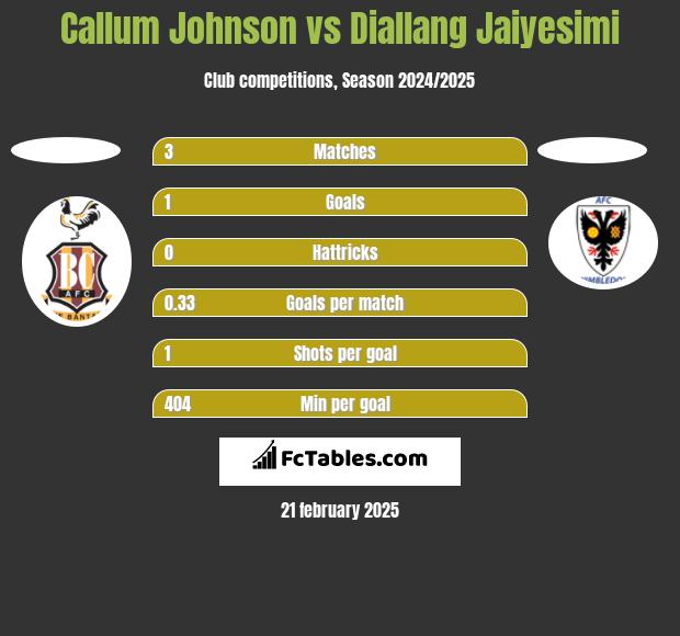 Callum Johnson vs Diallang Jaiyesimi h2h player stats