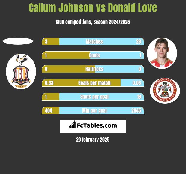 Callum Johnson vs Donald Love h2h player stats