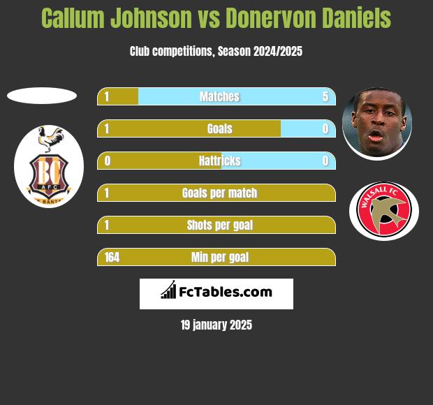 Callum Johnson vs Donervon Daniels h2h player stats