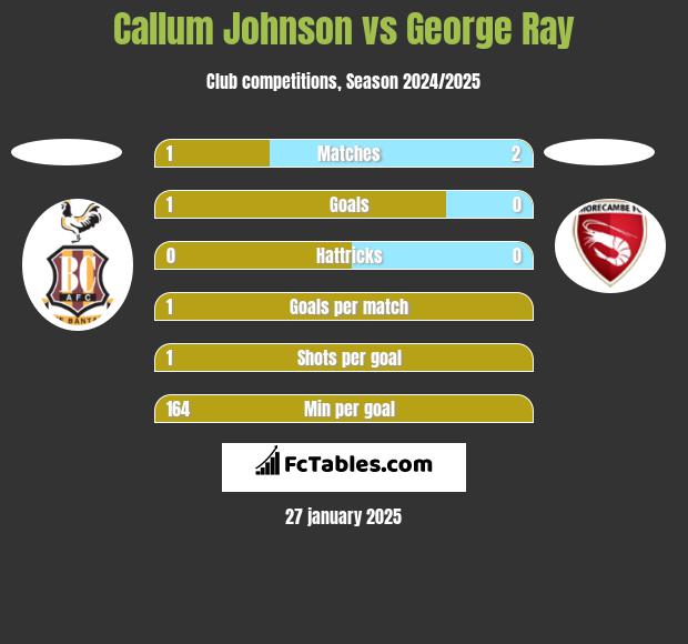 Callum Johnson vs George Ray h2h player stats