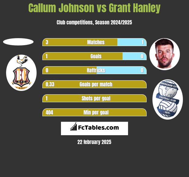 Callum Johnson vs Grant Hanley h2h player stats