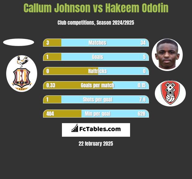 Callum Johnson vs Hakeem Odofin h2h player stats