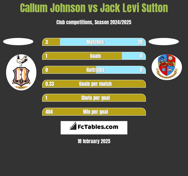 Callum Johnson vs Jack Levi Sutton h2h player stats