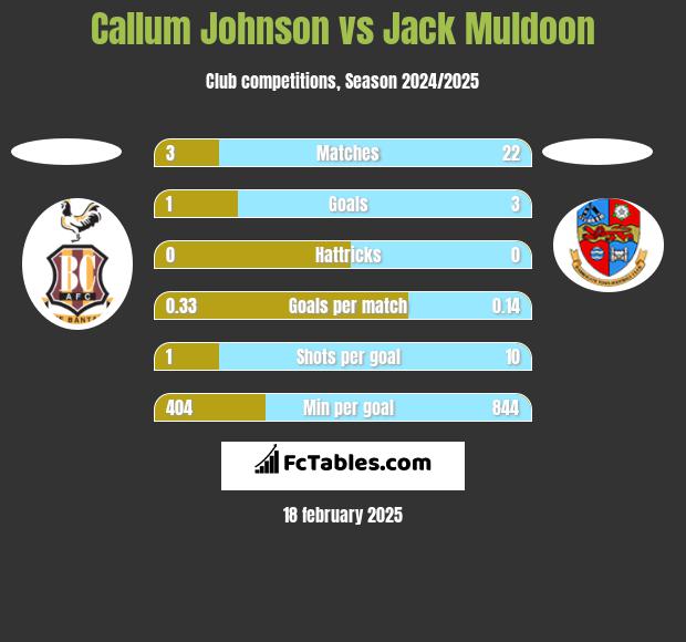 Callum Johnson vs Jack Muldoon h2h player stats