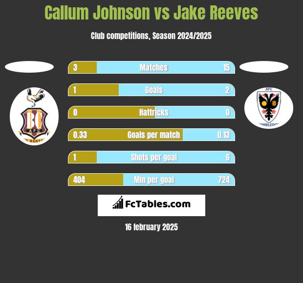 Callum Johnson vs Jake Reeves h2h player stats