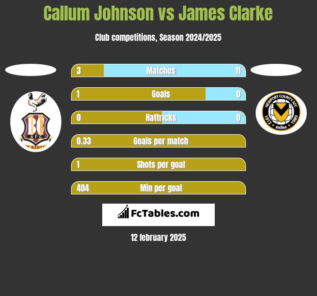 Callum Johnson vs James Clarke h2h player stats