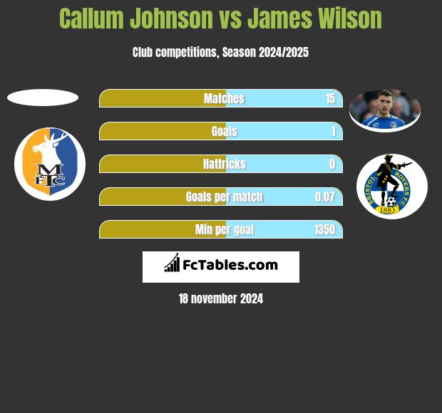 Callum Johnson vs James Wilson h2h player stats