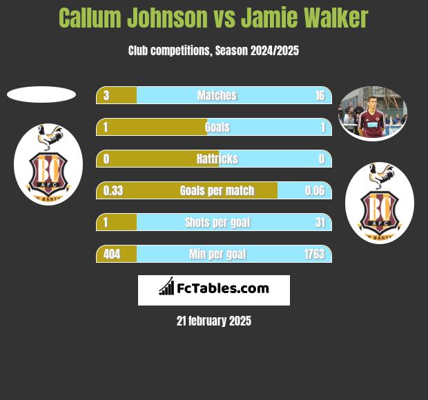 Callum Johnson vs Jamie Walker h2h player stats