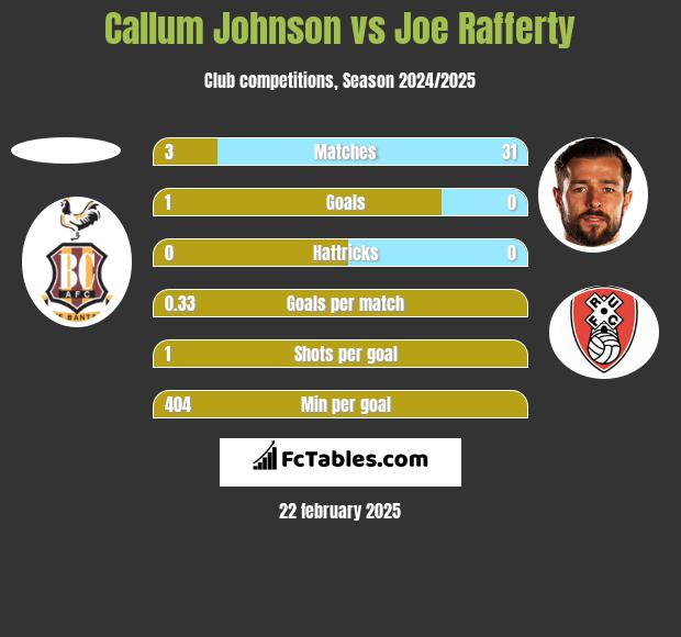 Callum Johnson vs Joe Rafferty h2h player stats