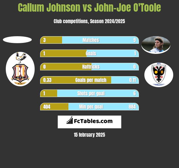 Callum Johnson vs John-Joe O'Toole h2h player stats