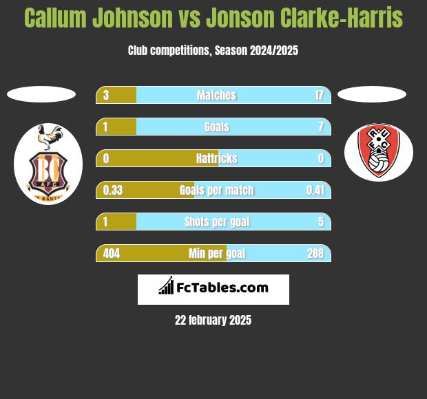 Callum Johnson vs Jonson Clarke-Harris h2h player stats