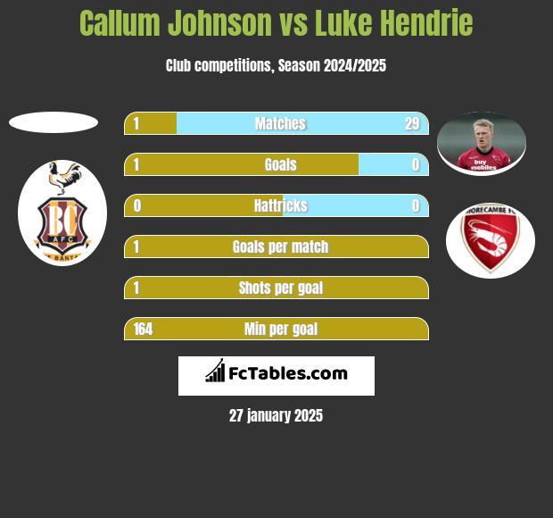 Callum Johnson vs Luke Hendrie h2h player stats