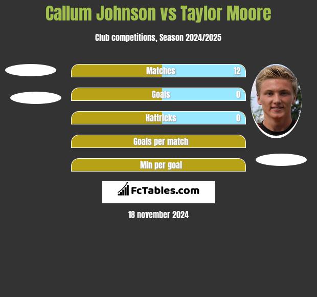 Callum Johnson vs Taylor Moore h2h player stats