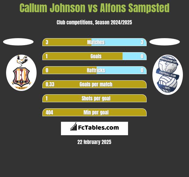 Callum Johnson vs Alfons Sampsted h2h player stats