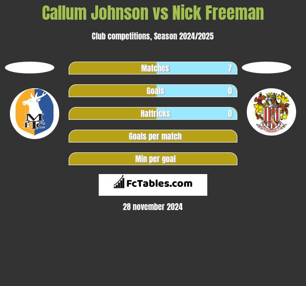 Callum Johnson vs Nick Freeman h2h player stats