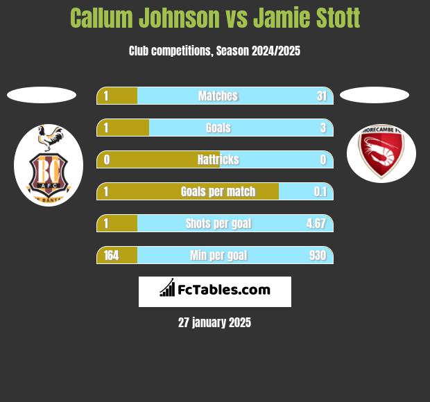 Callum Johnson vs Jamie Stott h2h player stats