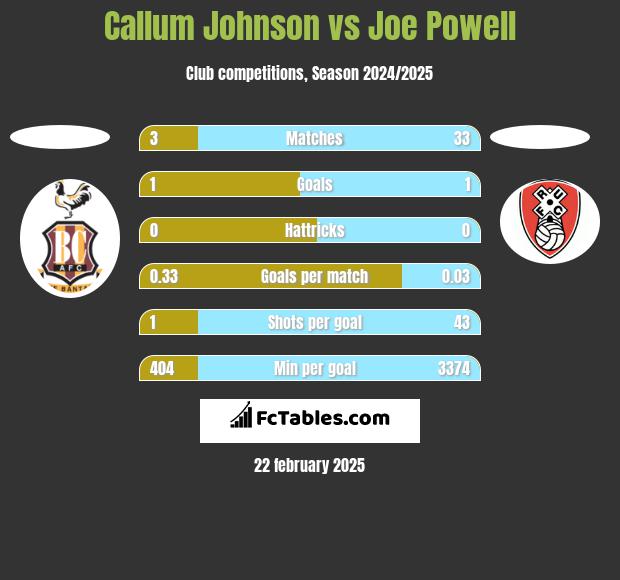 Callum Johnson vs Joe Powell h2h player stats