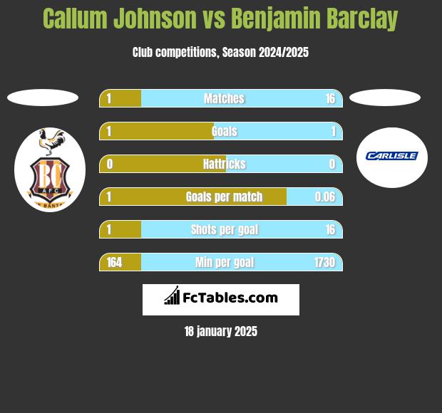 Callum Johnson vs Benjamin Barclay h2h player stats