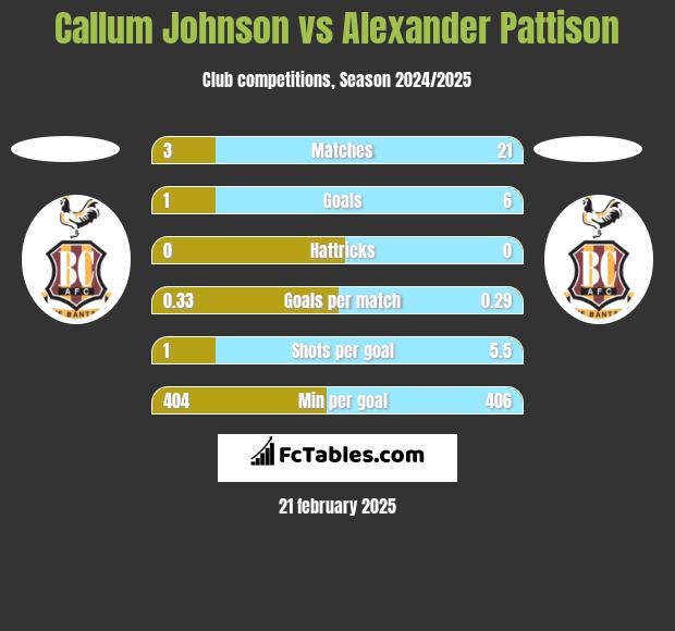 Callum Johnson vs Alexander Pattison h2h player stats