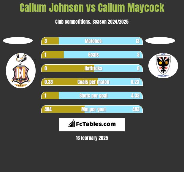 Callum Johnson vs Callum Maycock h2h player stats