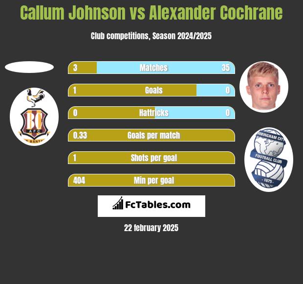 Callum Johnson vs Alexander Cochrane h2h player stats