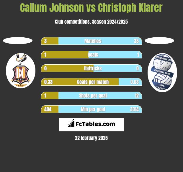 Callum Johnson vs Christoph Klarer h2h player stats