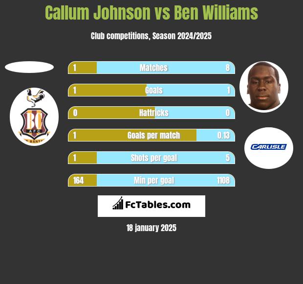 Callum Johnson vs Ben Williams h2h player stats