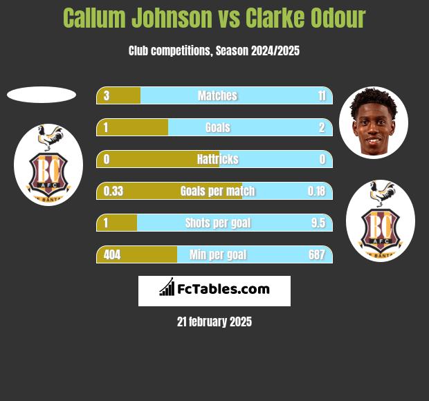 Callum Johnson vs Clarke Odour h2h player stats