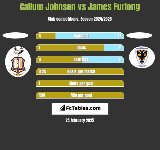 Callum Johnson vs James Furlong h2h player stats