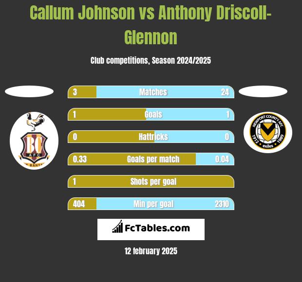 Callum Johnson vs Anthony Driscoll-Glennon h2h player stats